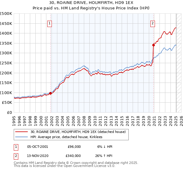 30, ROAINE DRIVE, HOLMFIRTH, HD9 1EX: Price paid vs HM Land Registry's House Price Index