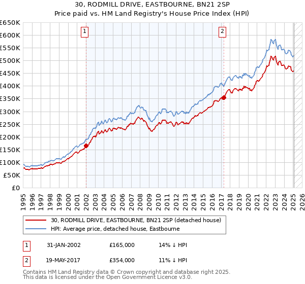 30, RODMILL DRIVE, EASTBOURNE, BN21 2SP: Price paid vs HM Land Registry's House Price Index