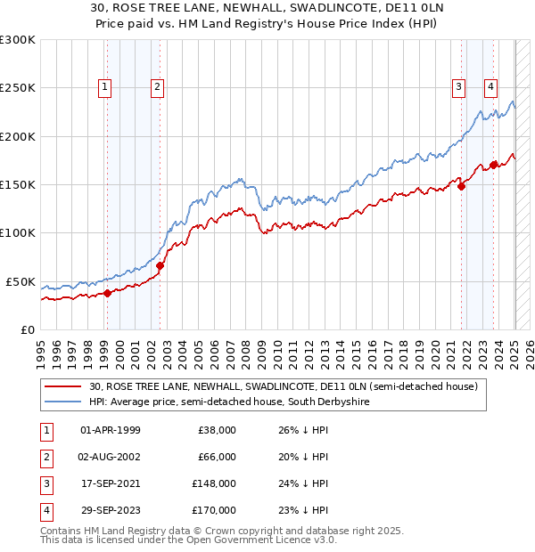 30, ROSE TREE LANE, NEWHALL, SWADLINCOTE, DE11 0LN: Price paid vs HM Land Registry's House Price Index