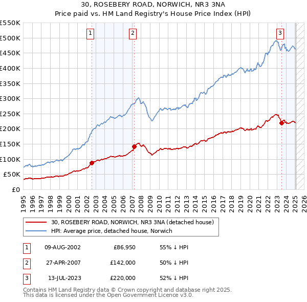 30, ROSEBERY ROAD, NORWICH, NR3 3NA: Price paid vs HM Land Registry's House Price Index