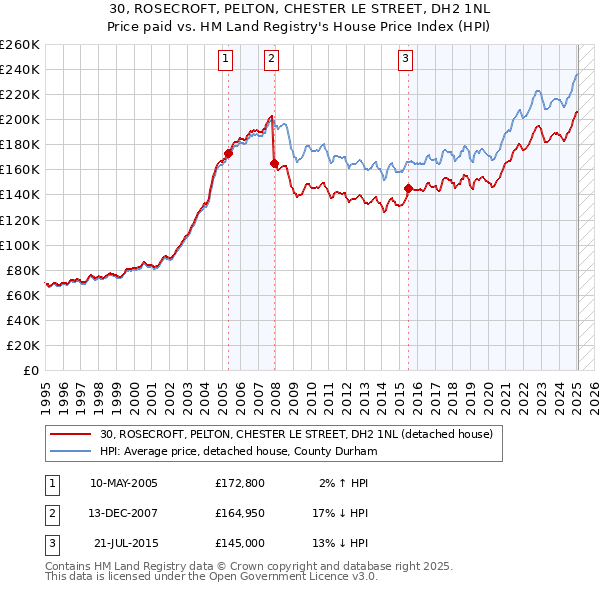 30, ROSECROFT, PELTON, CHESTER LE STREET, DH2 1NL: Price paid vs HM Land Registry's House Price Index