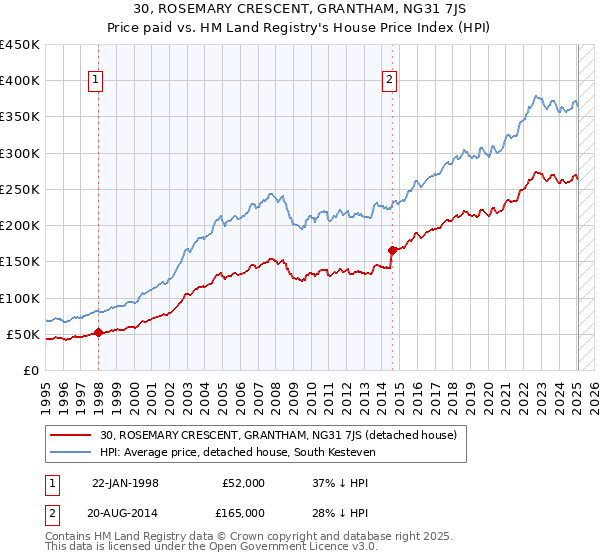 30, ROSEMARY CRESCENT, GRANTHAM, NG31 7JS: Price paid vs HM Land Registry's House Price Index