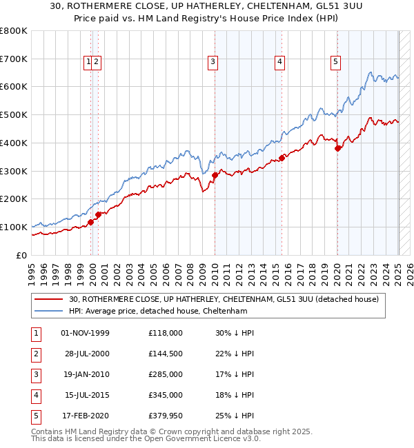 30, ROTHERMERE CLOSE, UP HATHERLEY, CHELTENHAM, GL51 3UU: Price paid vs HM Land Registry's House Price Index