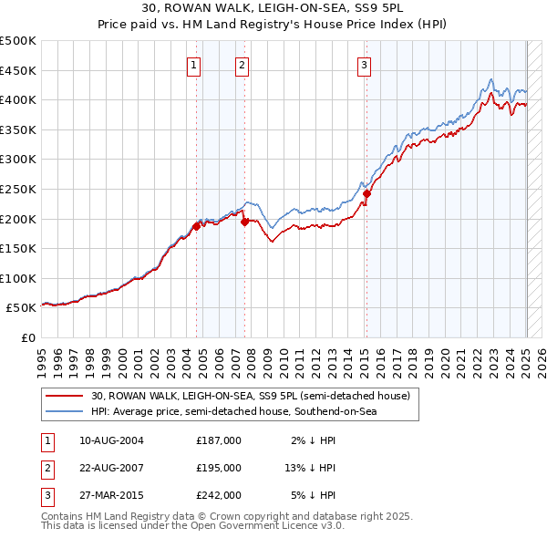 30, ROWAN WALK, LEIGH-ON-SEA, SS9 5PL: Price paid vs HM Land Registry's House Price Index