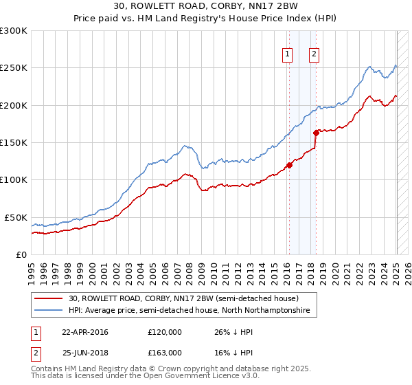 30, ROWLETT ROAD, CORBY, NN17 2BW: Price paid vs HM Land Registry's House Price Index