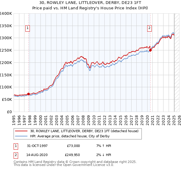 30, ROWLEY LANE, LITTLEOVER, DERBY, DE23 1FT: Price paid vs HM Land Registry's House Price Index