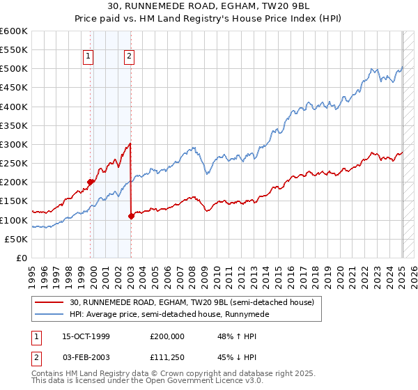 30, RUNNEMEDE ROAD, EGHAM, TW20 9BL: Price paid vs HM Land Registry's House Price Index