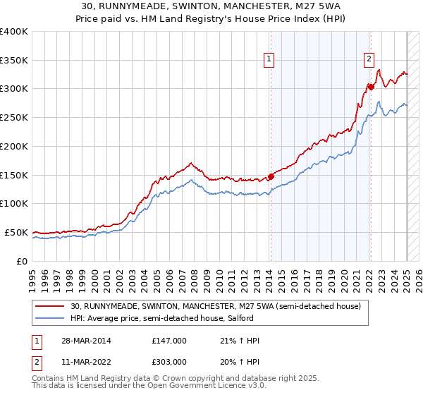 30, RUNNYMEADE, SWINTON, MANCHESTER, M27 5WA: Price paid vs HM Land Registry's House Price Index