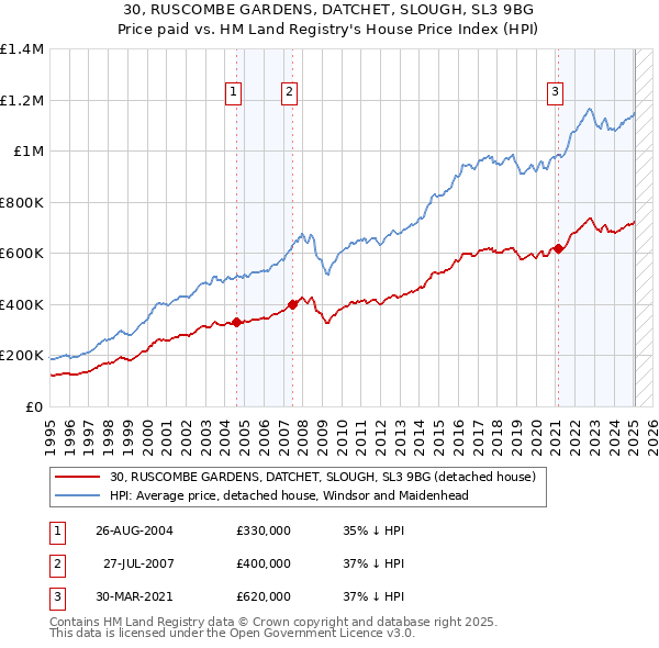 30, RUSCOMBE GARDENS, DATCHET, SLOUGH, SL3 9BG: Price paid vs HM Land Registry's House Price Index