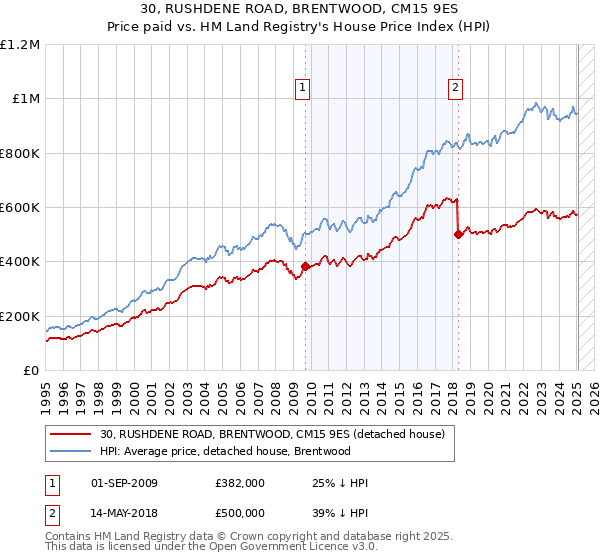 30, RUSHDENE ROAD, BRENTWOOD, CM15 9ES: Price paid vs HM Land Registry's House Price Index