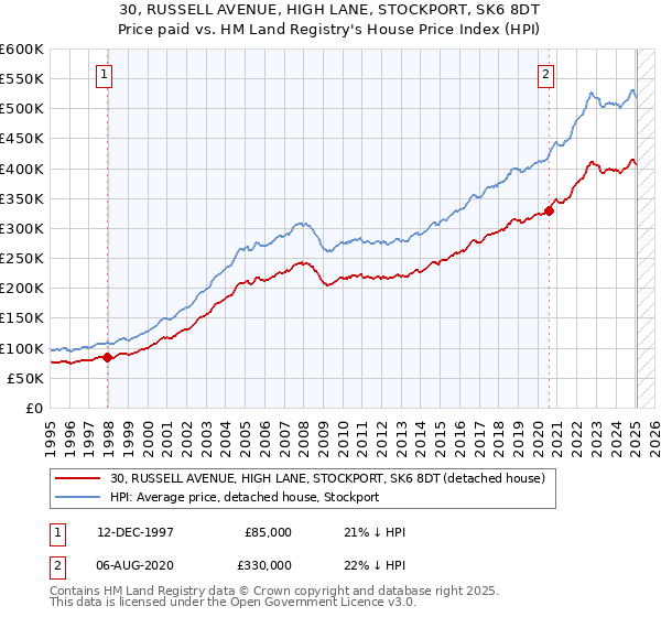 30, RUSSELL AVENUE, HIGH LANE, STOCKPORT, SK6 8DT: Price paid vs HM Land Registry's House Price Index