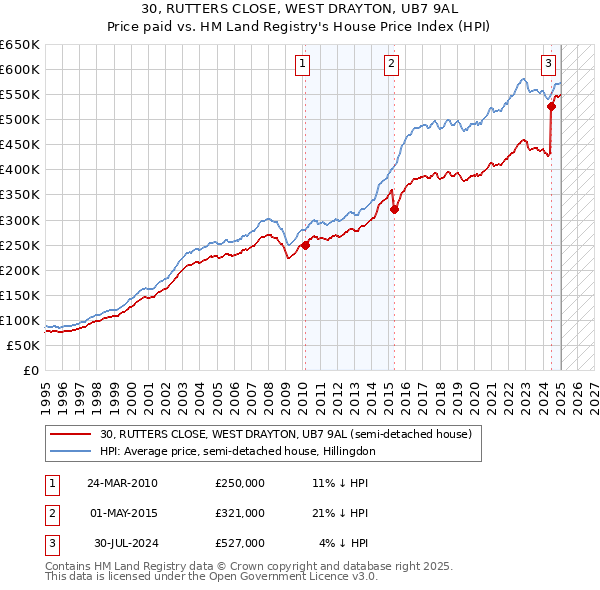 30, RUTTERS CLOSE, WEST DRAYTON, UB7 9AL: Price paid vs HM Land Registry's House Price Index