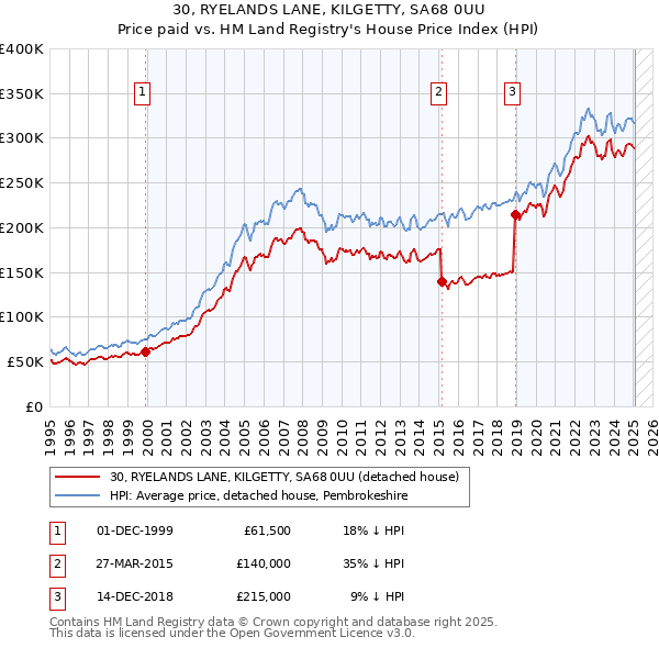 30, RYELANDS LANE, KILGETTY, SA68 0UU: Price paid vs HM Land Registry's House Price Index