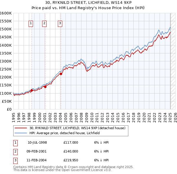 30, RYKNILD STREET, LICHFIELD, WS14 9XP: Price paid vs HM Land Registry's House Price Index