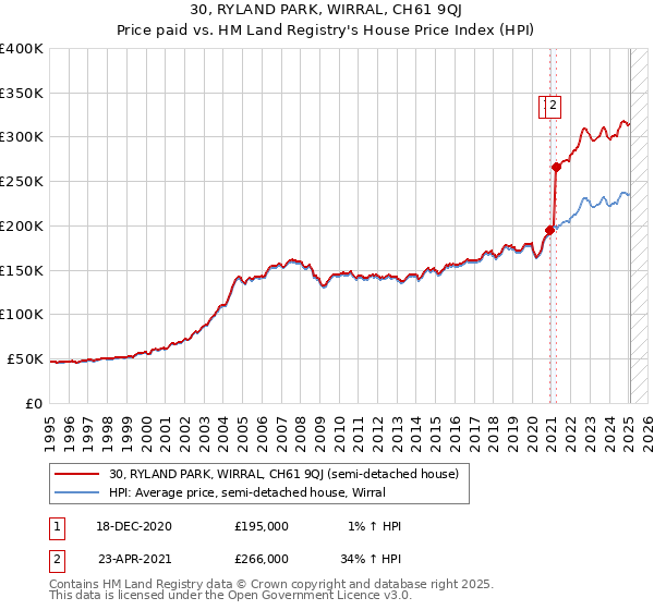 30, RYLAND PARK, WIRRAL, CH61 9QJ: Price paid vs HM Land Registry's House Price Index
