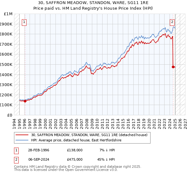 30, SAFFRON MEADOW, STANDON, WARE, SG11 1RE: Price paid vs HM Land Registry's House Price Index