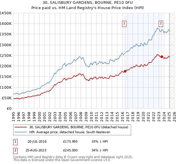 30, SALISBURY GARDENS, BOURNE, PE10 0FU: Price paid vs HM Land Registry's House Price Index