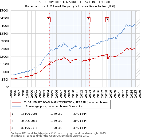 30, SALISBURY ROAD, MARKET DRAYTON, TF9 1AR: Price paid vs HM Land Registry's House Price Index