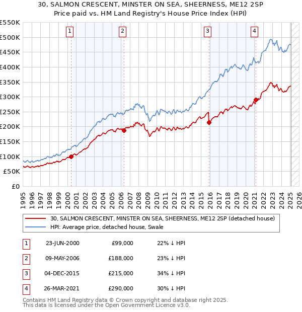 30, SALMON CRESCENT, MINSTER ON SEA, SHEERNESS, ME12 2SP: Price paid vs HM Land Registry's House Price Index