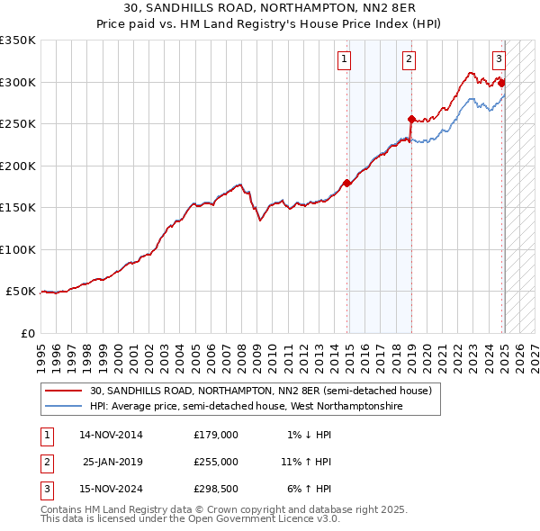 30, SANDHILLS ROAD, NORTHAMPTON, NN2 8ER: Price paid vs HM Land Registry's House Price Index
