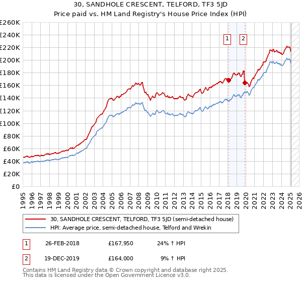 30, SANDHOLE CRESCENT, TELFORD, TF3 5JD: Price paid vs HM Land Registry's House Price Index