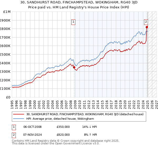 30, SANDHURST ROAD, FINCHAMPSTEAD, WOKINGHAM, RG40 3JD: Price paid vs HM Land Registry's House Price Index