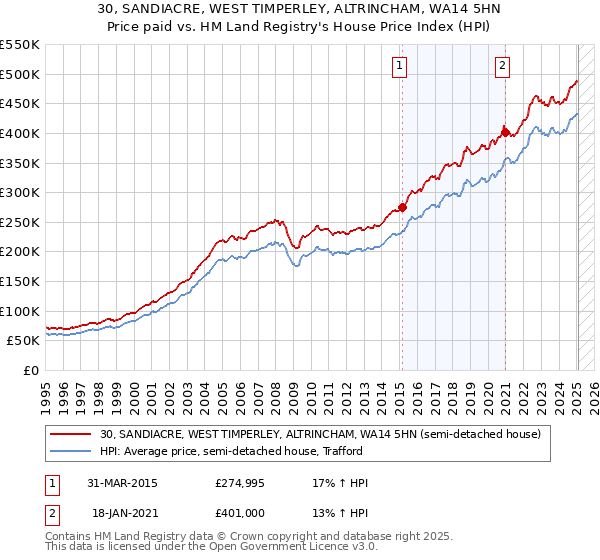 30, SANDIACRE, WEST TIMPERLEY, ALTRINCHAM, WA14 5HN: Price paid vs HM Land Registry's House Price Index