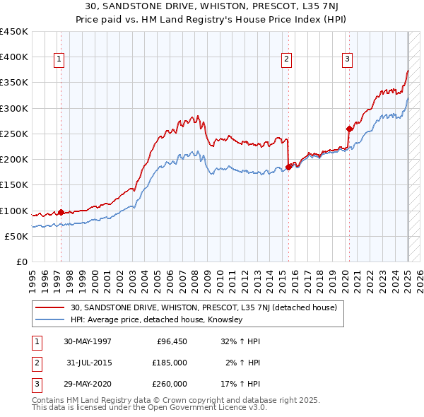 30, SANDSTONE DRIVE, WHISTON, PRESCOT, L35 7NJ: Price paid vs HM Land Registry's House Price Index