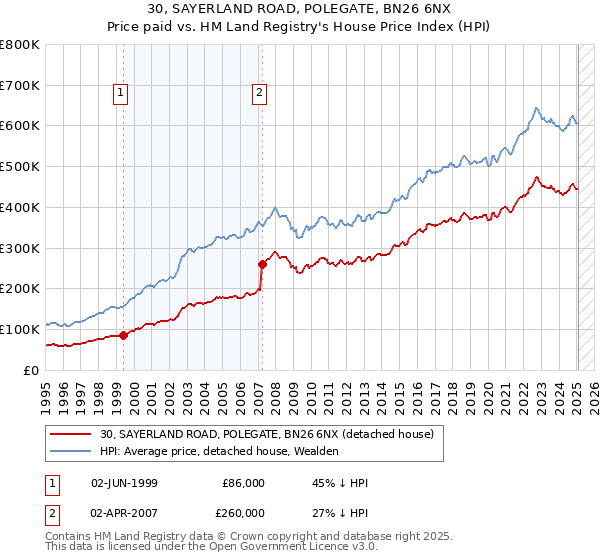 30, SAYERLAND ROAD, POLEGATE, BN26 6NX: Price paid vs HM Land Registry's House Price Index