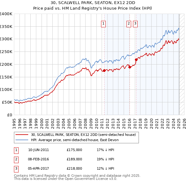 30, SCALWELL PARK, SEATON, EX12 2DD: Price paid vs HM Land Registry's House Price Index