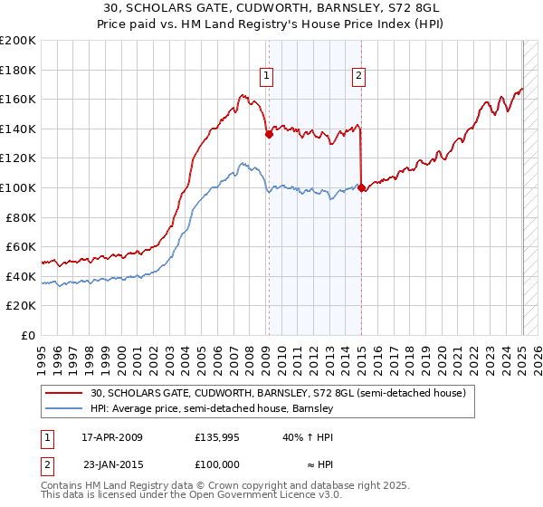 30, SCHOLARS GATE, CUDWORTH, BARNSLEY, S72 8GL: Price paid vs HM Land Registry's House Price Index