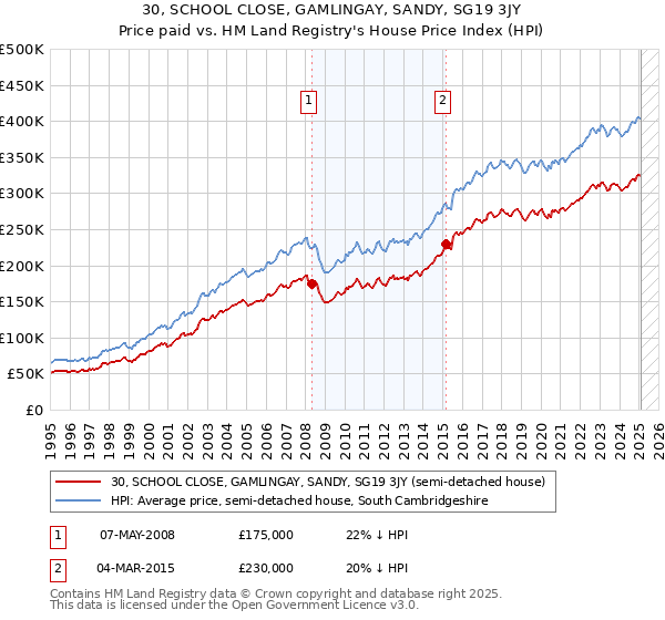 30, SCHOOL CLOSE, GAMLINGAY, SANDY, SG19 3JY: Price paid vs HM Land Registry's House Price Index