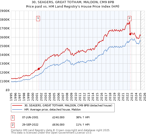 30, SEAGERS, GREAT TOTHAM, MALDON, CM9 8PB: Price paid vs HM Land Registry's House Price Index