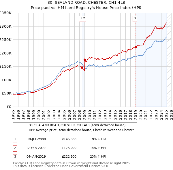 30, SEALAND ROAD, CHESTER, CH1 4LB: Price paid vs HM Land Registry's House Price Index
