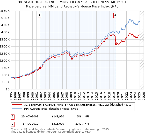 30, SEATHORPE AVENUE, MINSTER ON SEA, SHEERNESS, ME12 2LT: Price paid vs HM Land Registry's House Price Index