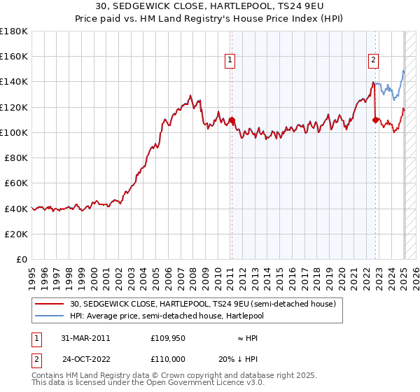 30, SEDGEWICK CLOSE, HARTLEPOOL, TS24 9EU: Price paid vs HM Land Registry's House Price Index