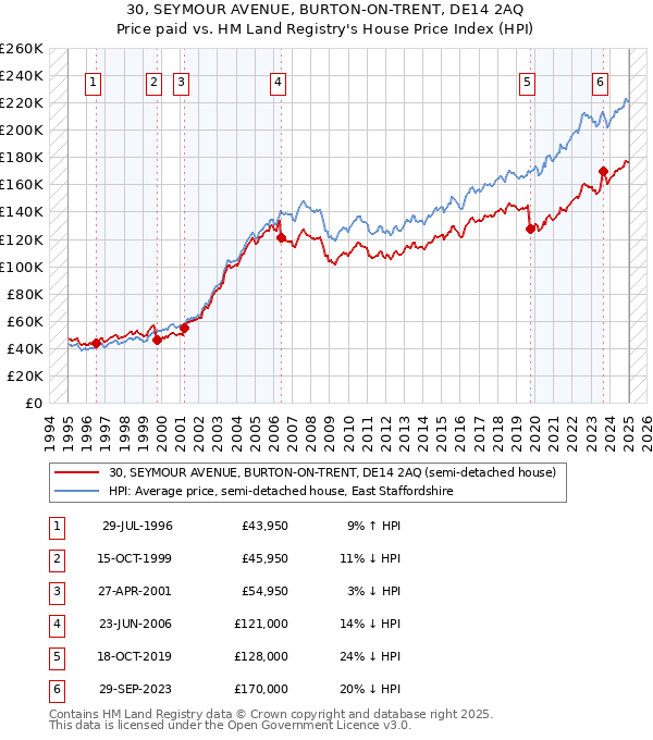 30, SEYMOUR AVENUE, BURTON-ON-TRENT, DE14 2AQ: Price paid vs HM Land Registry's House Price Index