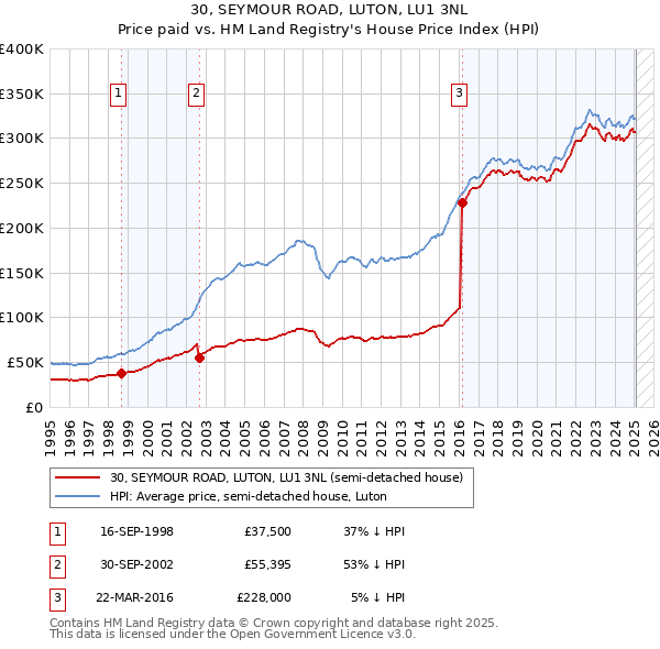 30, SEYMOUR ROAD, LUTON, LU1 3NL: Price paid vs HM Land Registry's House Price Index