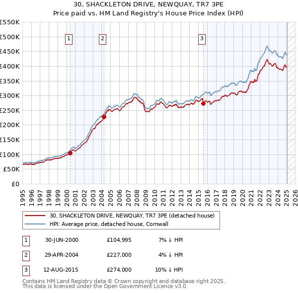 30, SHACKLETON DRIVE, NEWQUAY, TR7 3PE: Price paid vs HM Land Registry's House Price Index