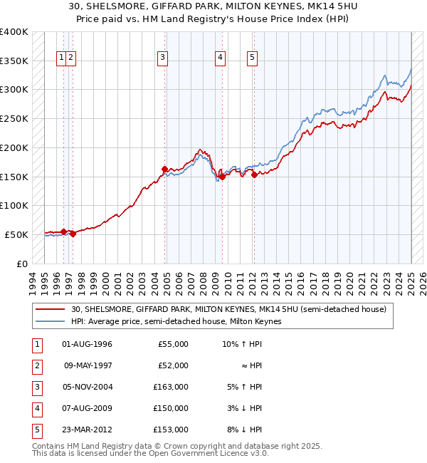 30, SHELSMORE, GIFFARD PARK, MILTON KEYNES, MK14 5HU: Price paid vs HM Land Registry's House Price Index