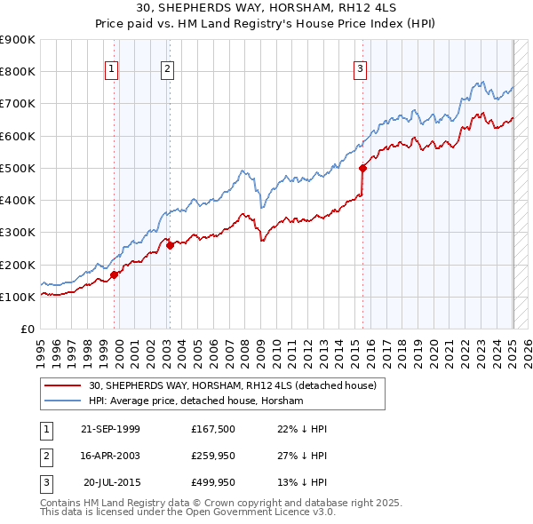 30, SHEPHERDS WAY, HORSHAM, RH12 4LS: Price paid vs HM Land Registry's House Price Index