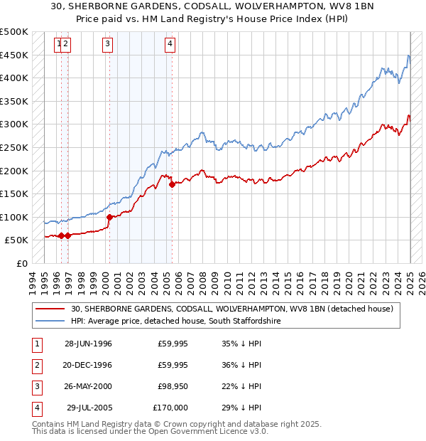 30, SHERBORNE GARDENS, CODSALL, WOLVERHAMPTON, WV8 1BN: Price paid vs HM Land Registry's House Price Index