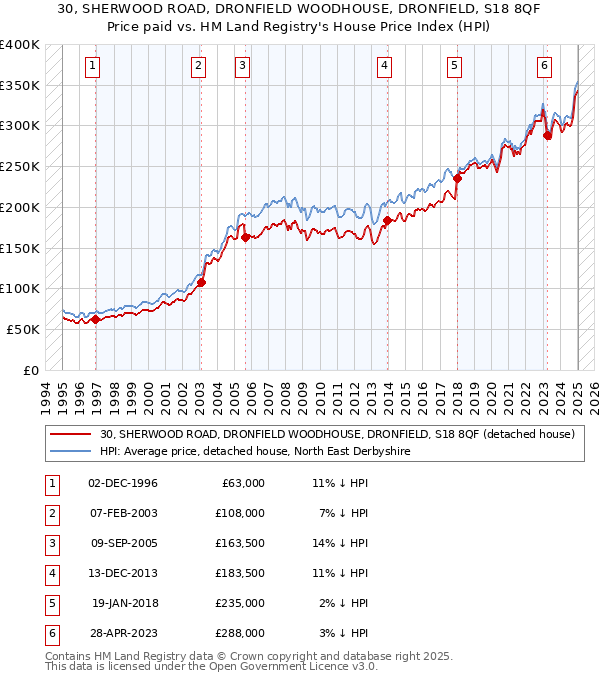 30, SHERWOOD ROAD, DRONFIELD WOODHOUSE, DRONFIELD, S18 8QF: Price paid vs HM Land Registry's House Price Index
