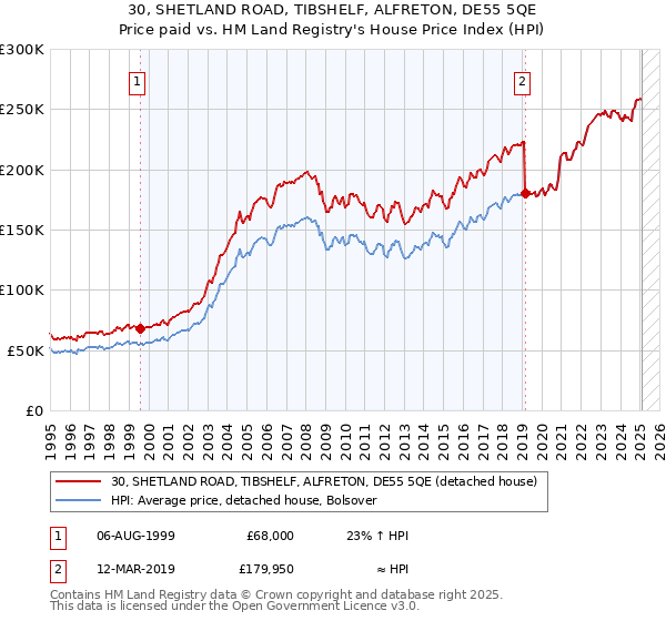 30, SHETLAND ROAD, TIBSHELF, ALFRETON, DE55 5QE: Price paid vs HM Land Registry's House Price Index