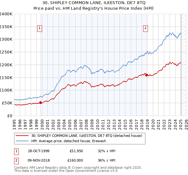 30, SHIPLEY COMMON LANE, ILKESTON, DE7 8TQ: Price paid vs HM Land Registry's House Price Index