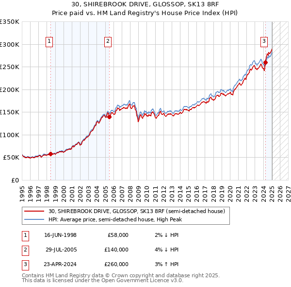 30, SHIREBROOK DRIVE, GLOSSOP, SK13 8RF: Price paid vs HM Land Registry's House Price Index