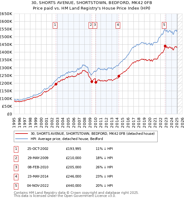 30, SHORTS AVENUE, SHORTSTOWN, BEDFORD, MK42 0FB: Price paid vs HM Land Registry's House Price Index