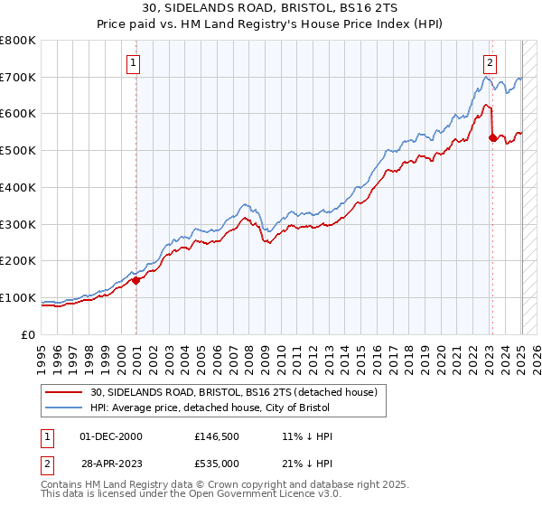 30, SIDELANDS ROAD, BRISTOL, BS16 2TS: Price paid vs HM Land Registry's House Price Index
