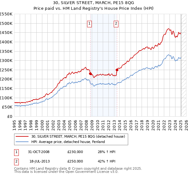 30, SILVER STREET, MARCH, PE15 8QG: Price paid vs HM Land Registry's House Price Index