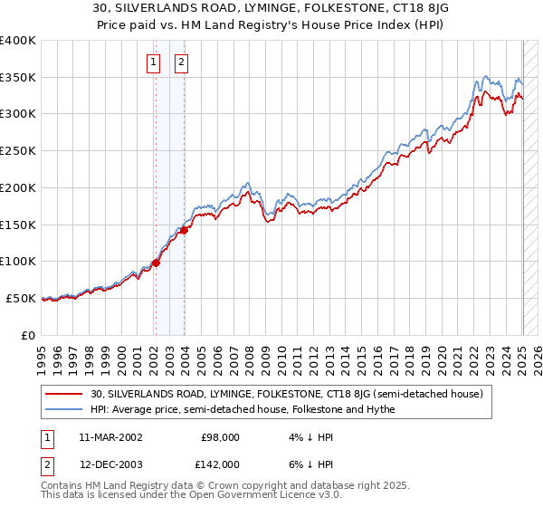 30, SILVERLANDS ROAD, LYMINGE, FOLKESTONE, CT18 8JG: Price paid vs HM Land Registry's House Price Index